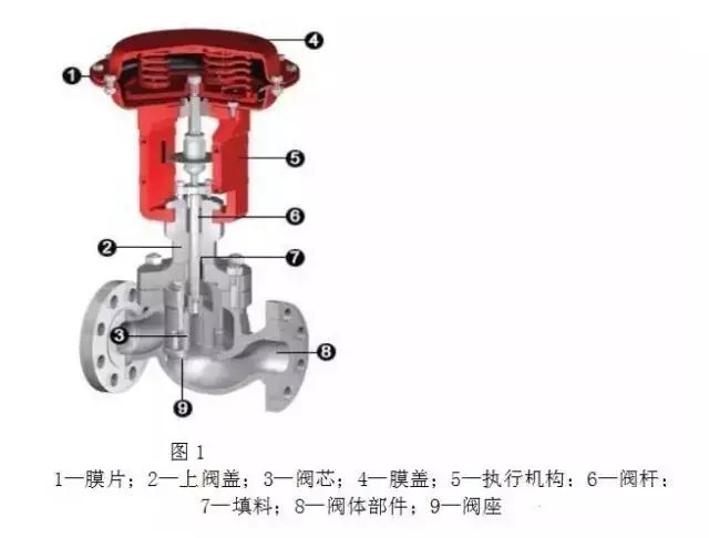 調(diào)節(jié)閥構(gòu)造、類型、用途、優(yōu)劣以及作用