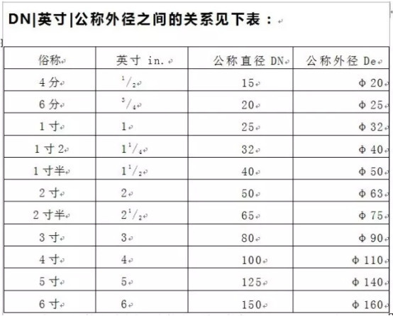 管徑DN與De的區(qū)別有哪些？